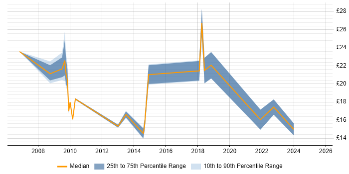 Contractor hourly rate distribution trend for HR Analyst job vacancies in the North of England