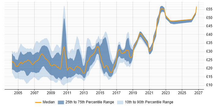 Contractor hourly rate distribution trend for jobs in the North of England citing HTML