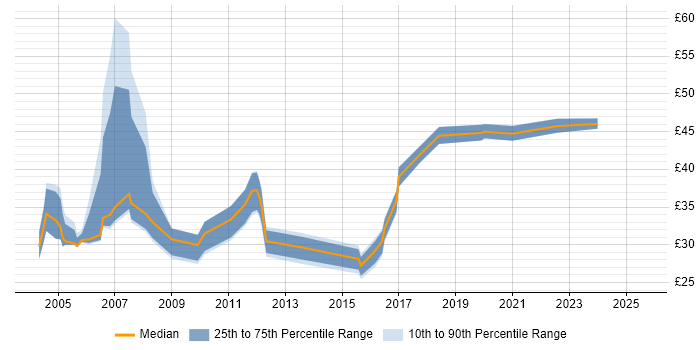 Contractor hourly rate distribution trend for jobs in the North of England citing HTTP Contractor hourly rate distribution trend for jobs in the North of England citing HTTP
