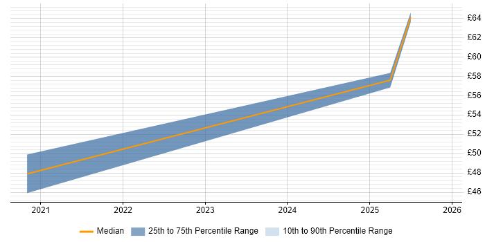 Contractor hourly rate distribution trend for jobs in the North of England citing Human-Centred Design