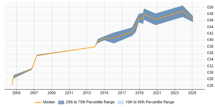 Contractor hourly rate distribution trend for jobs in the North of England citing Human Factors Contractor hourly rate distribution trend for jobs in the North of England citing Human Factors