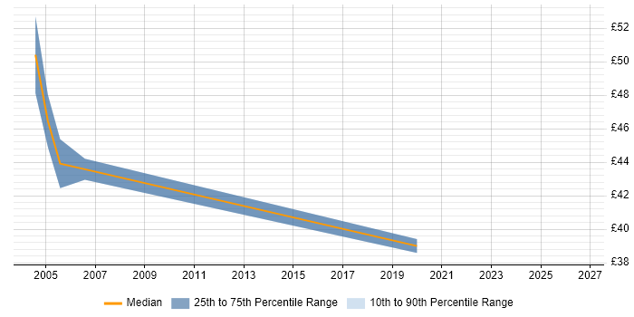 Contractor hourly rate distribution trend for jobs in the North of England citing IBM HTTP Server
