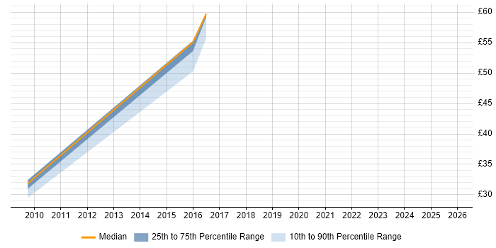 Contractor hourly rate distribution trend for jobs in the North of England citing IBM Planning Analytics