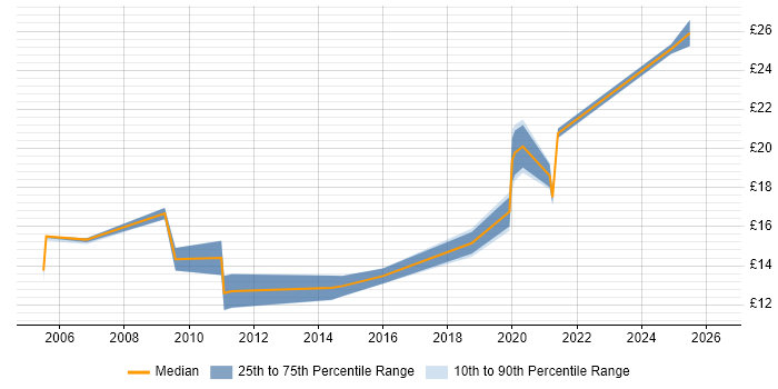 Contractor hourly rate distribution trend for ICT Engineer job vacancies in the North of England