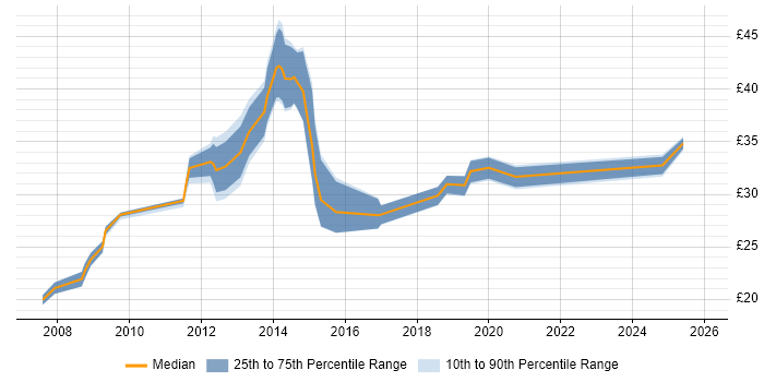 Contractor hourly rate distribution trend for ICT Manager job vacancies in the North of England