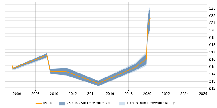 Contractor hourly rate distribution trend for ICT Support Engineer job vacancies in the North of England