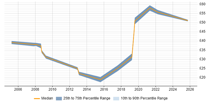 Contractor hourly rate distribution trend for jobs in the North of England citing Identity Management