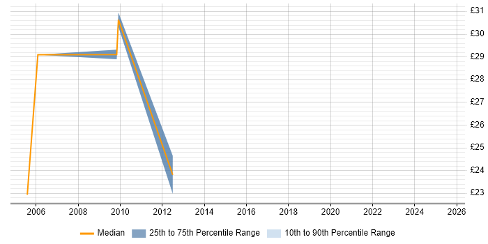 Contractor hourly rate distribution trend for jobs in the North of England citing IDMS Contractor hourly rate distribution trend for jobs in the North of England citing IDMS