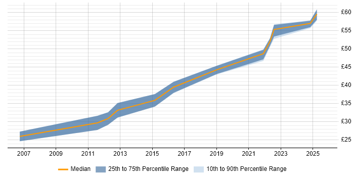 Contractor hourly rate distribution trend for jobs in the North of England citing IEC 61508 Contractor hourly rate distribution trend for jobs in the North of England citing IEC 61508