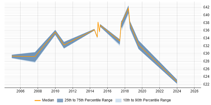 Contractor hourly rate distribution trend for jobs in the North of England citing IFS