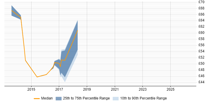 Contractor hourly rate distribution trend for jobs in the North of England citing IIBA