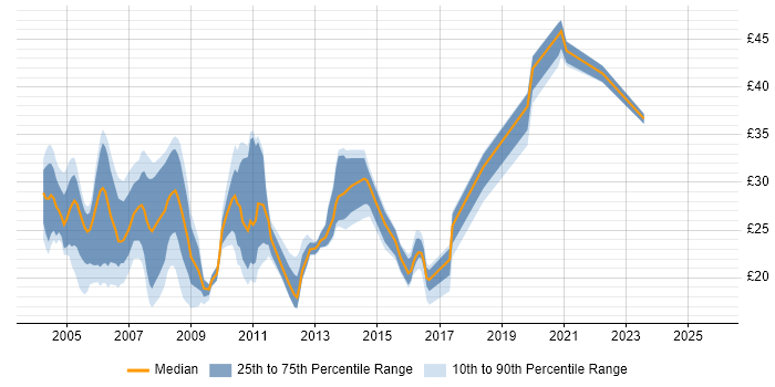 Contractor hourly rate distribution trend for jobs in the North of England citing IIS Contractor hourly rate distribution trend for jobs in the North of England citing IIS
