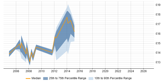 Contractor hourly rate distribution trend for IMAC Engineer job vacancies in the North of England