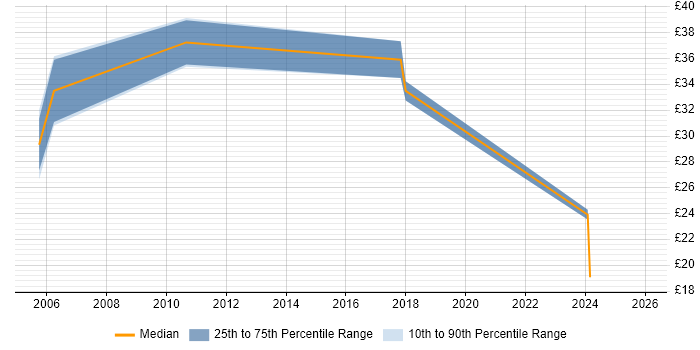 Contractor hourly rate distribution trend for jobs in the North of England citing Image Processing