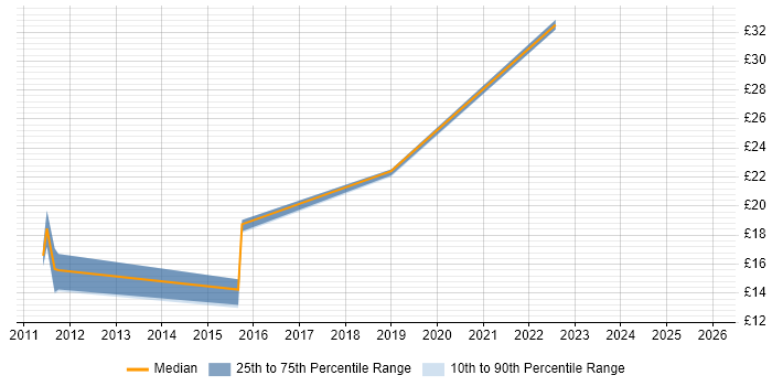Contractor hourly rate distribution trend for jobs in the North of England citing iManage