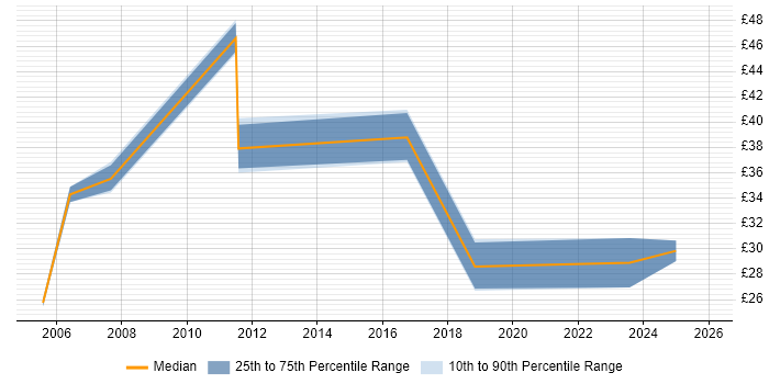 Contractor hourly rate distribution trend for Implementation Project Manager job vacancies in the North of England
