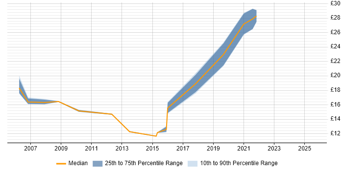 Contractor hourly rate distribution trend for Incident Analyst job vacancies in the North of England