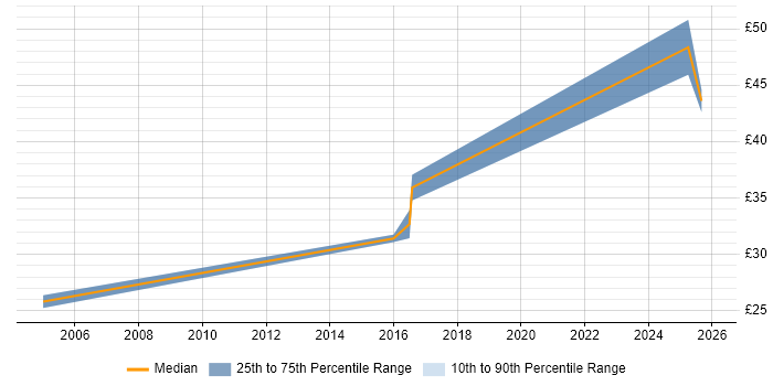 Contractor hourly rate distribution trend for jobs in the North of England citing Incident Response