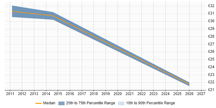 Contractor hourly rate distribution trend for jobs in the North of England citing Infor M3