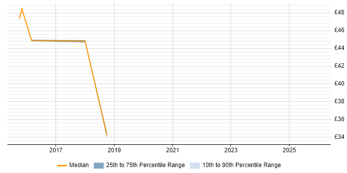 Contractor hourly rate distribution trend for jobs in the North of England citing Infor