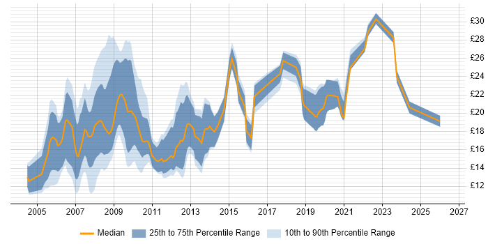 Contractor hourly rate distribution trend for Information Analyst job vacancies in the North of England