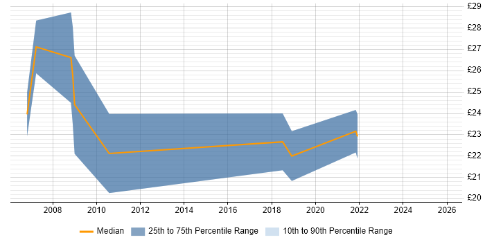 Contractor hourly rate distribution trend for Information Manager job vacancies in the North of England