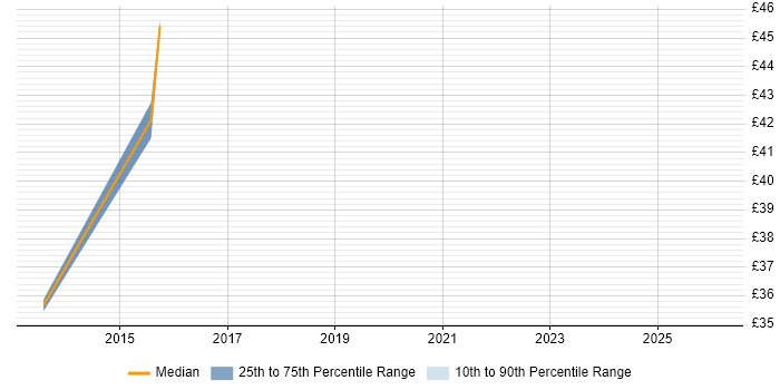 Contractor hourly rate distribution trend for Information Security Engineer job vacancies in the North of England