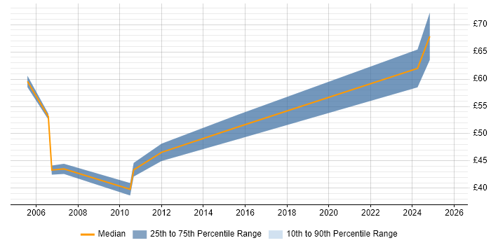 Contractor hourly rate distribution trend for Infrastructure Architect job vacancies in the North of England