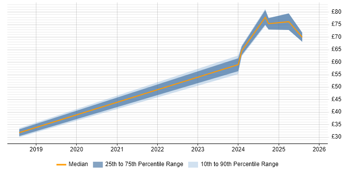 Contractor hourly rate distribution trend for jobs in the North of England citing Infrastructure Automation