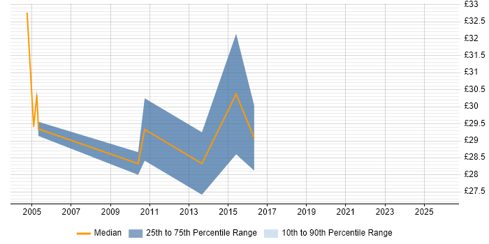 Contractor hourly rate distribution trend for Infrastructure Consultant job vacancies in the North of England