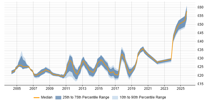 Contractor hourly rate distribution trend for jobs in the North of England citing Infrastructure Engineering