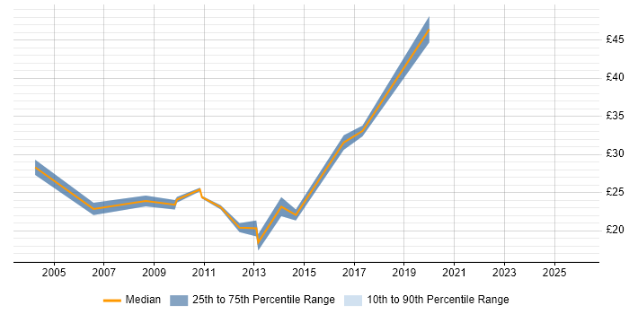 Contractor hourly rate distribution trend for jobs in the North of England citing Infrastructure Management