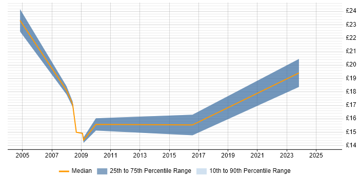 Contractor hourly rate distribution trend for jobs in the North of England citing Infrastructure Monitoring