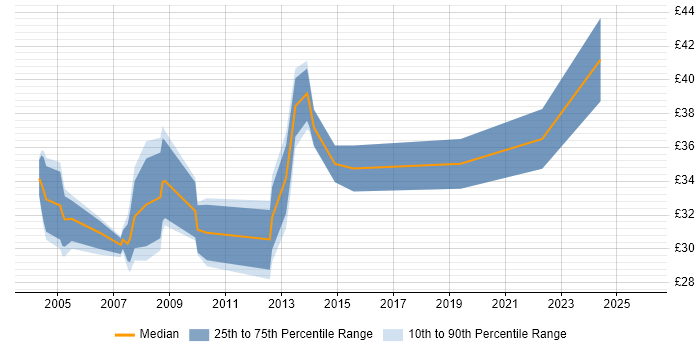 Contractor hourly rate distribution trend for Infrastructure Specialist job vacancies in the North of England