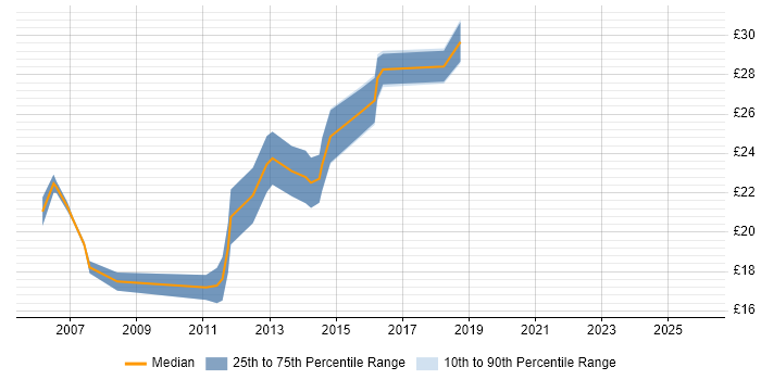 Contractor hourly rate distribution trend for Infrastructure Support Engineer job vacancies in the North of England