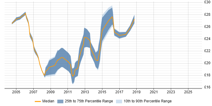 Contractor hourly rate distribution trend for Infrastructure Support job vacancies in the North of England Contractor hourly rate distribution trend for Infrastructure Support job vacancies in the North of England