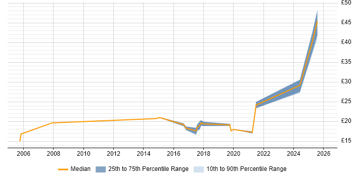 Contractor hourly rate distribution trend for jobs in the North of England citing Instructional Design