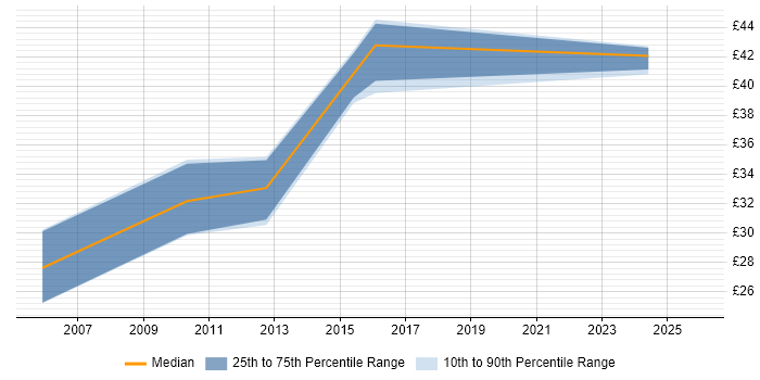Contractor hourly rate distribution trend for Integration Developer job vacancies in the North of England