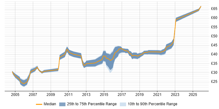 Contractor hourly rate distribution trend for jobs in the North of England citing Integration Testing