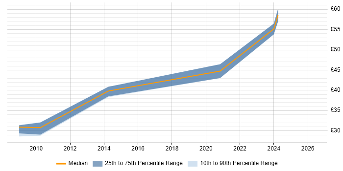 Contractor hourly rate distribution trend for jobs in the North of England citing Interaction Design