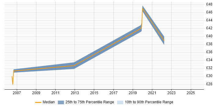 Contractor hourly rate distribution trend for Interface Designer job vacancies in the North of England