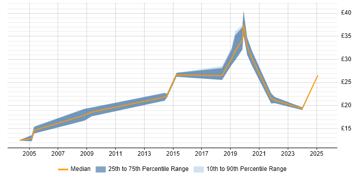 Contractor hourly rate distribution trend for jobs in the North of England citing Internal Audit Contractor hourly rate distribution trend for jobs in the North of England citing Internal Audit