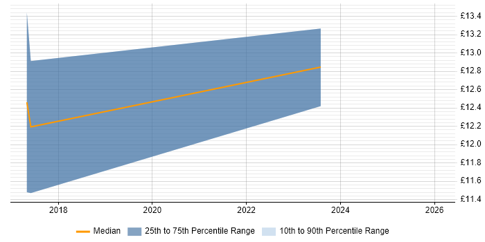 Contractor hourly rate distribution trend for jobs in the North of England citing Invoice Processing