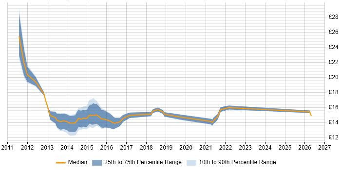 Contractor hourly rate distribution trend for jobs in the North of England citing iPad