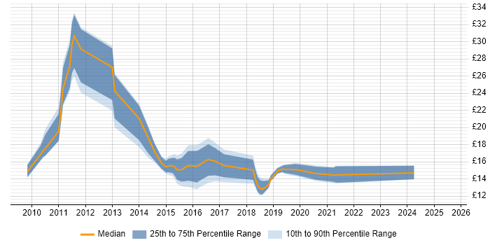 Contractor hourly rate distribution trend for jobs in the North of England citing iPhone