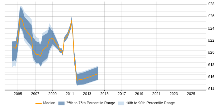 Contractor hourly rate distribution trend for jobs in the North of England citing ISA Server