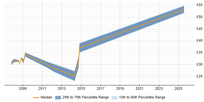 Contractor hourly rate distribution trend for jobs in the North of England citing iSCSI