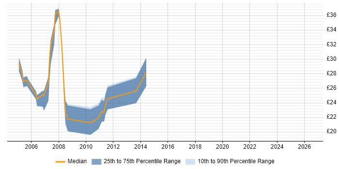 Contractor hourly rate distribution trend for jobs in the North of England citing iSeries