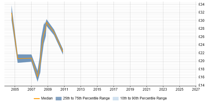 Contractor hourly rate distribution trend for jobs in the North of England citing ISO/IEC 27002 (supersedes ISO/IEC 17799)
