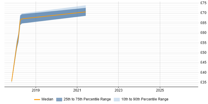 Contractor hourly rate distribution trend for jobs in the North of England citing ISO/IEC 27005